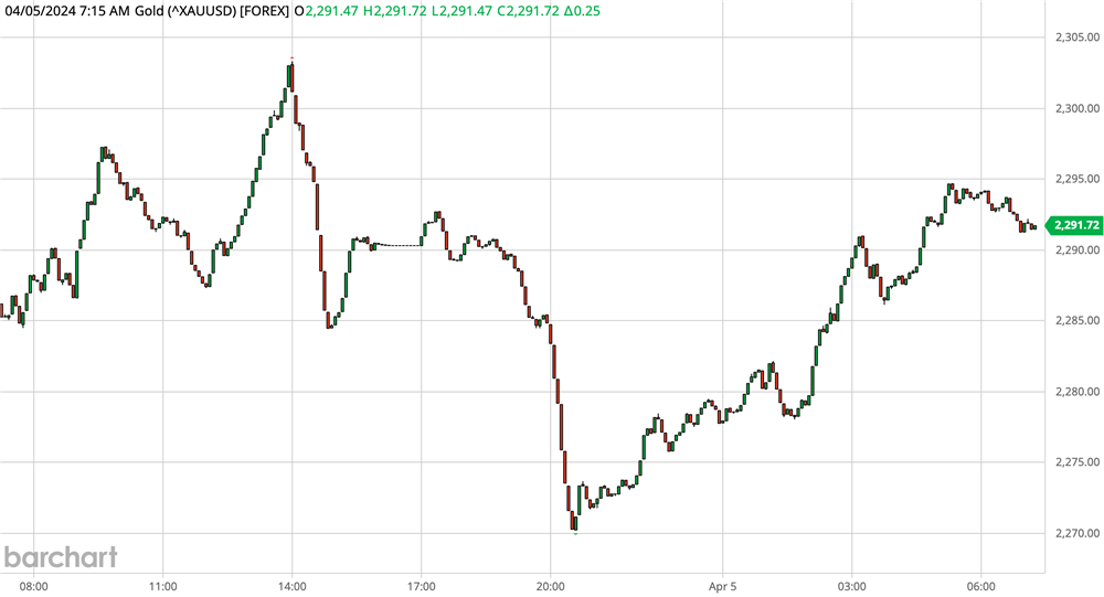 Gold Chart